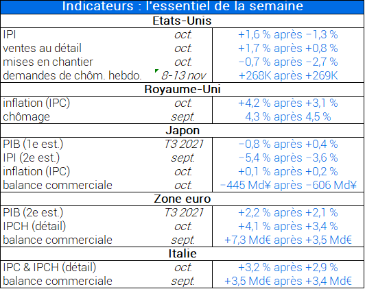 Indicateurs