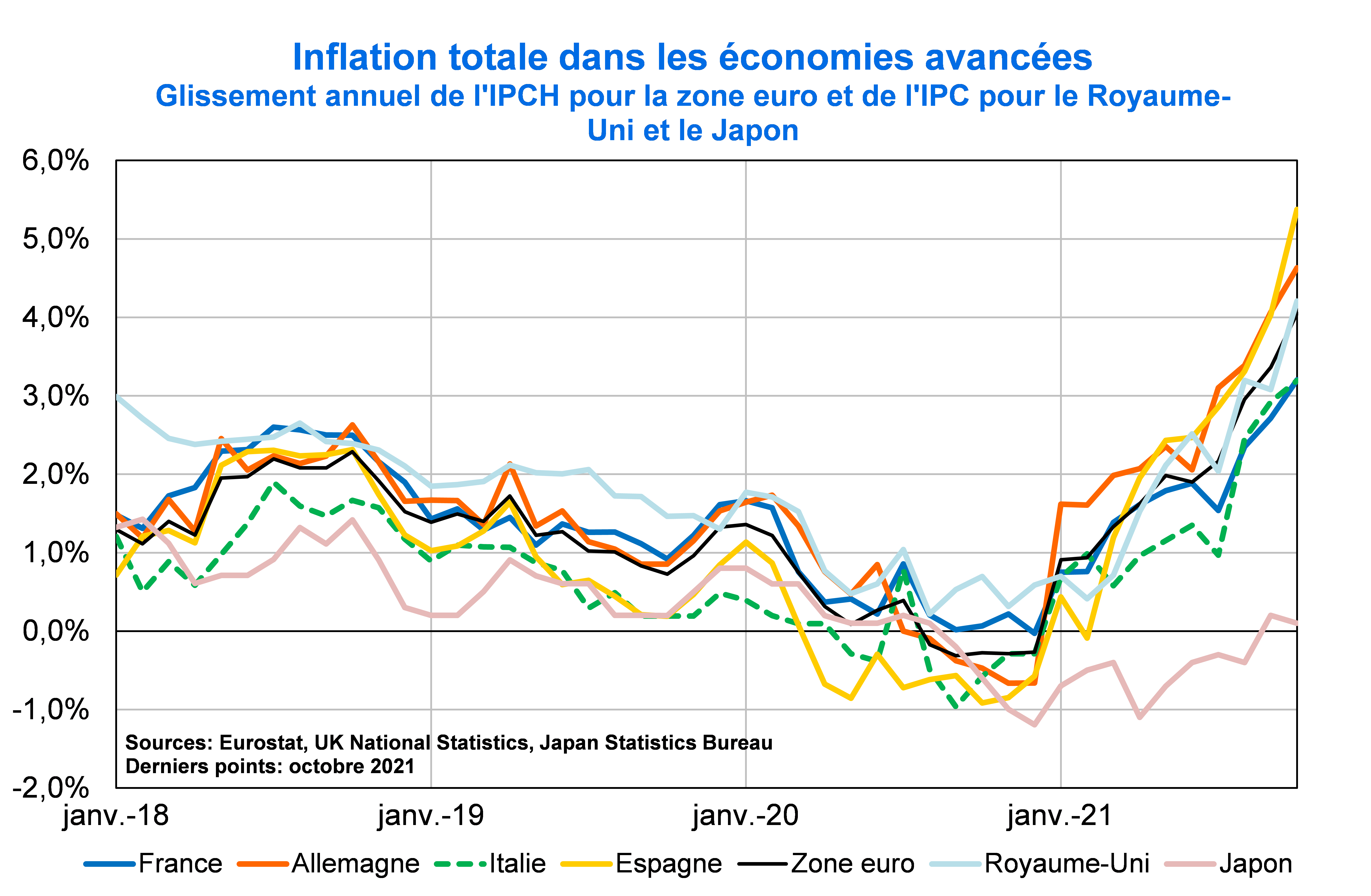 Inflation totale dans les économies avancées