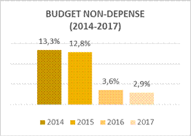 budget