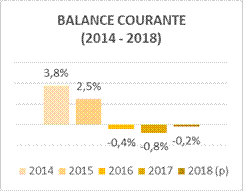 balance courante