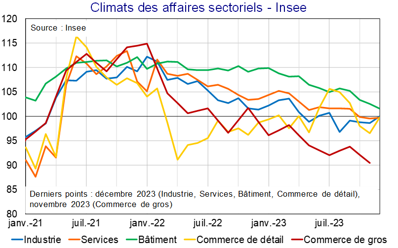 Climats des affaires sectoriels Insee