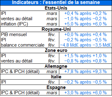 Indicateurs