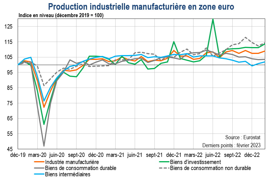 Production industrielle manufacturière en zone euro