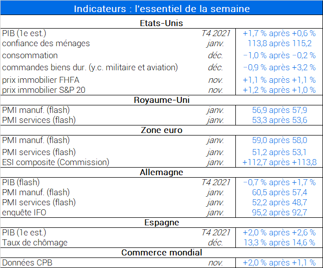 Indicateurs