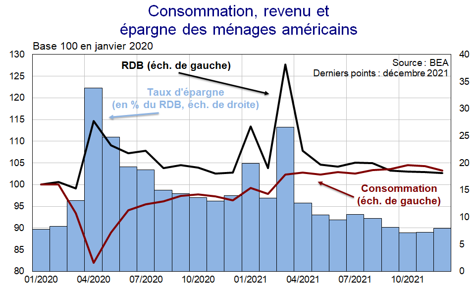 Consommation, revenu et épargne des ménages américains