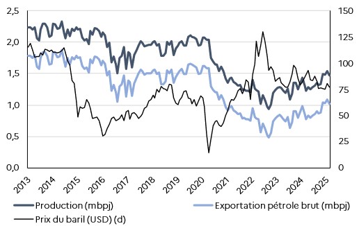 Annexe 4 : Evolution des volumes moyens de p&eacute;trole brut produit et export&eacute; par le Nigeria en mbpj (2013-2025)
