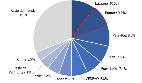 Annexe 6 : Composition des principaux clients du Nigeria