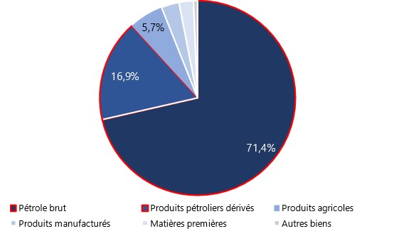 Annexe 2 : Composition des 53 Md USD d&rsquo;exportations nig&eacute;rianes en 2024