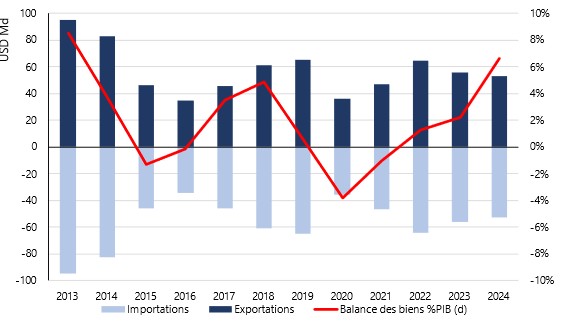 Annexe 1 : Evolution de la balance commerciale du Nigeria en Md USD (2013-2024)