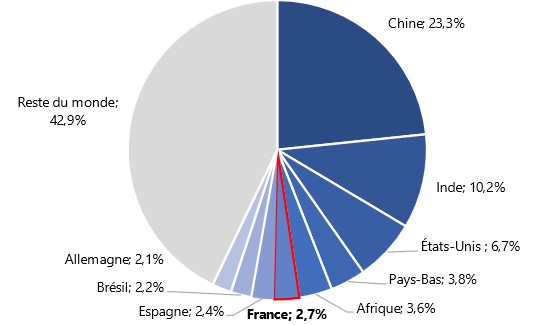 Annexe 5 : Composition des principaux fournisseurs du Nigeria