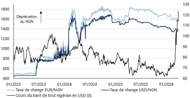 taux de change