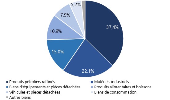 Annexe 3 : Composition des 40 Md USD d&rsquo;importations nig&eacute;rianes en 2024