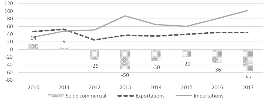 Echanges commerciaux FR-ALB