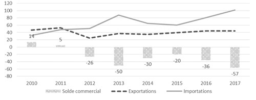 Les échanges commerciaux entre la France et l'Albanie en 2017