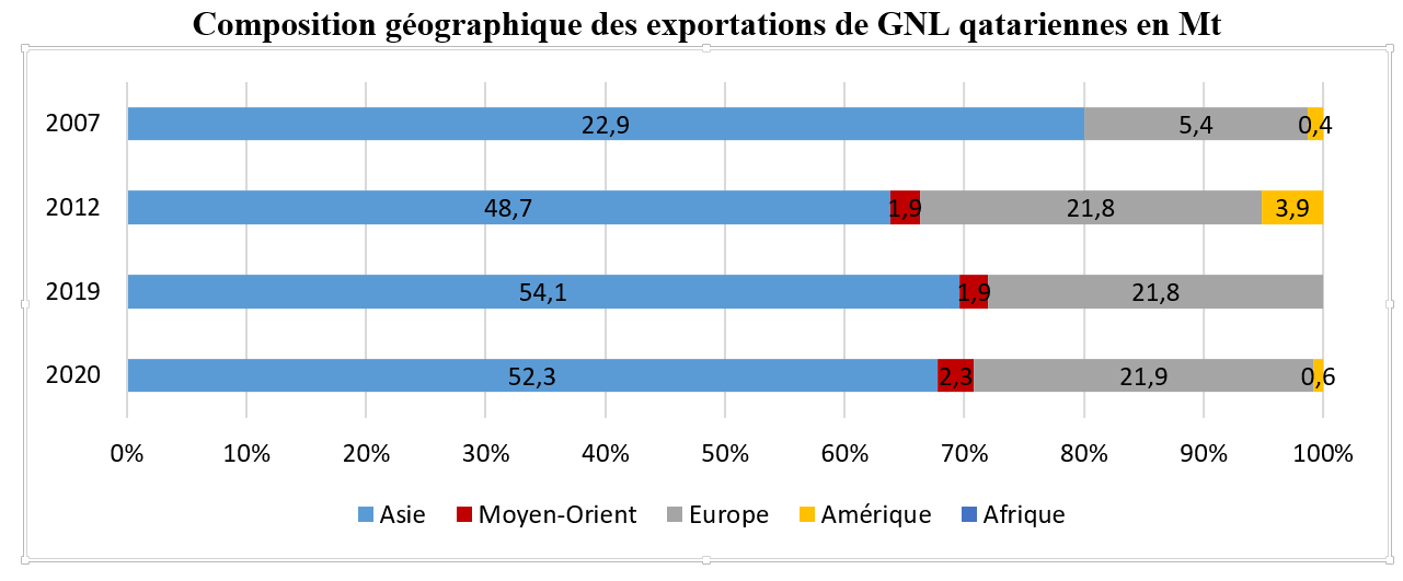 Evolution des exportations de GNL qatariennes