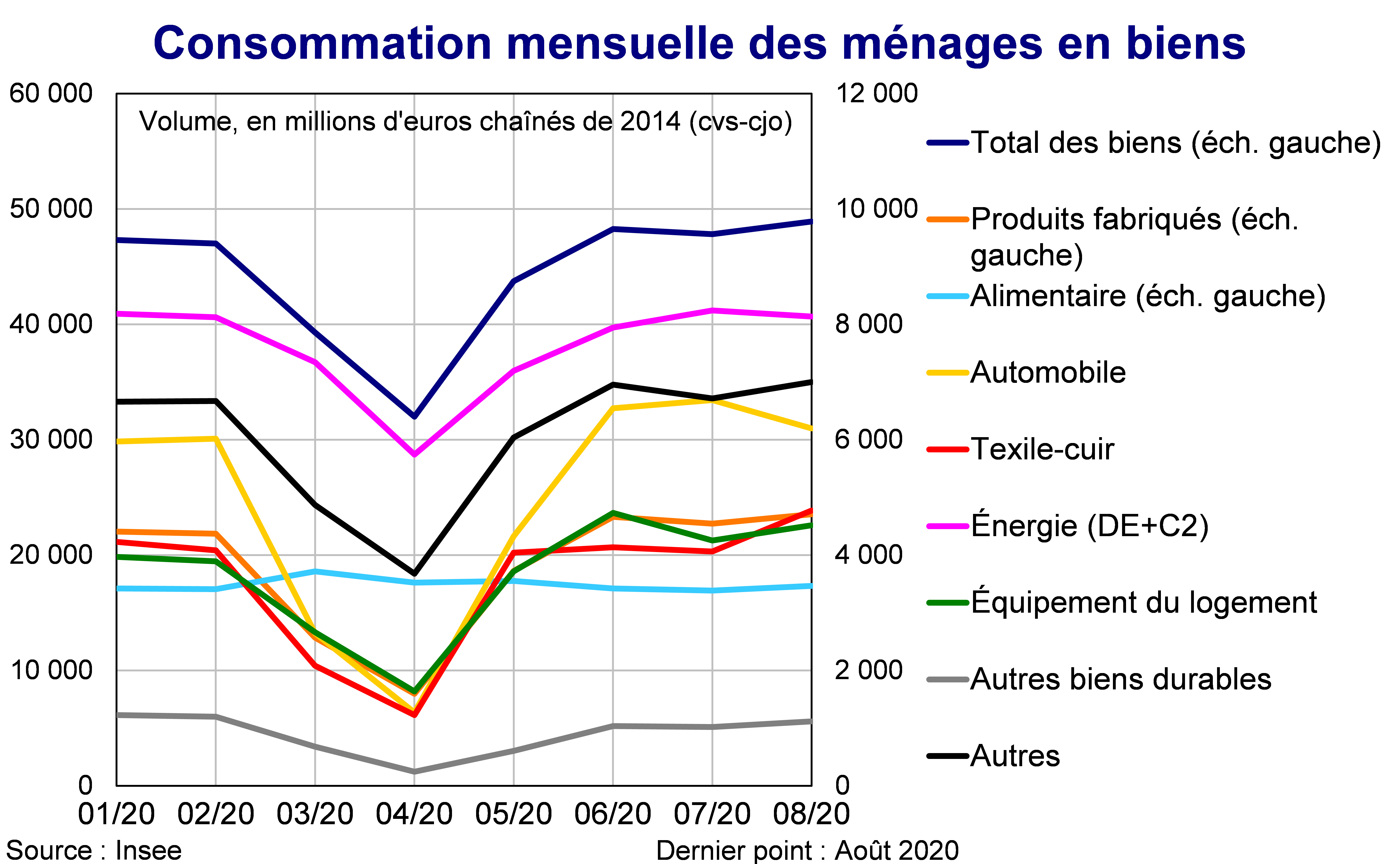 Consommation mensuelle des ménages en biens