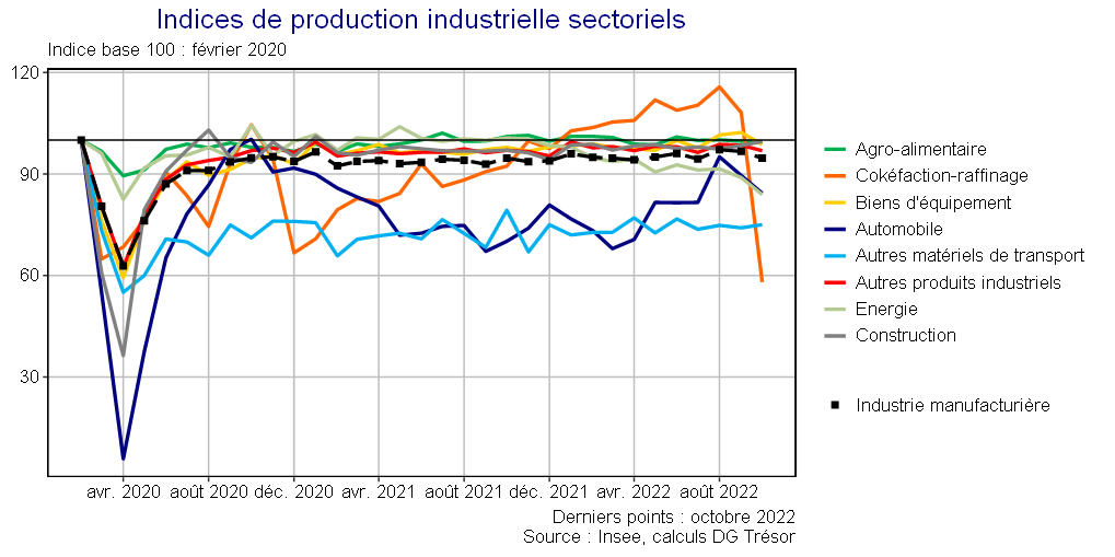 Indices de production industrielle sectoriels