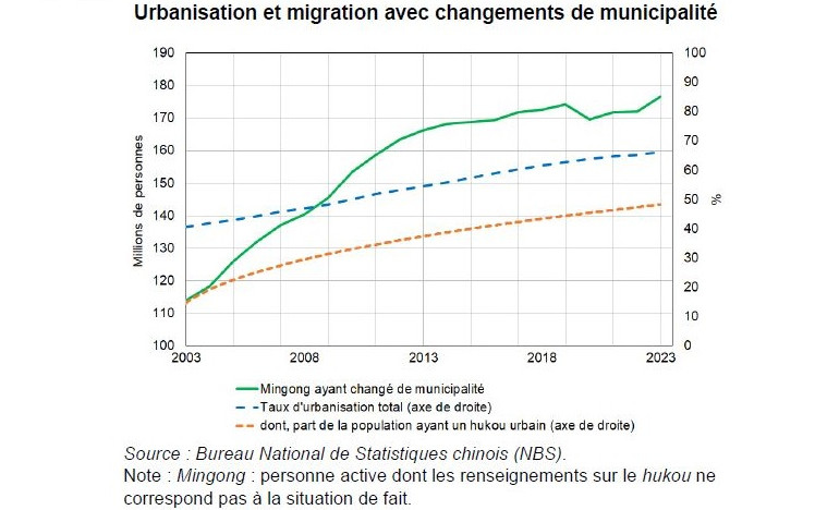 Les migrations internes, une partie intégrante du modèle économique chinois