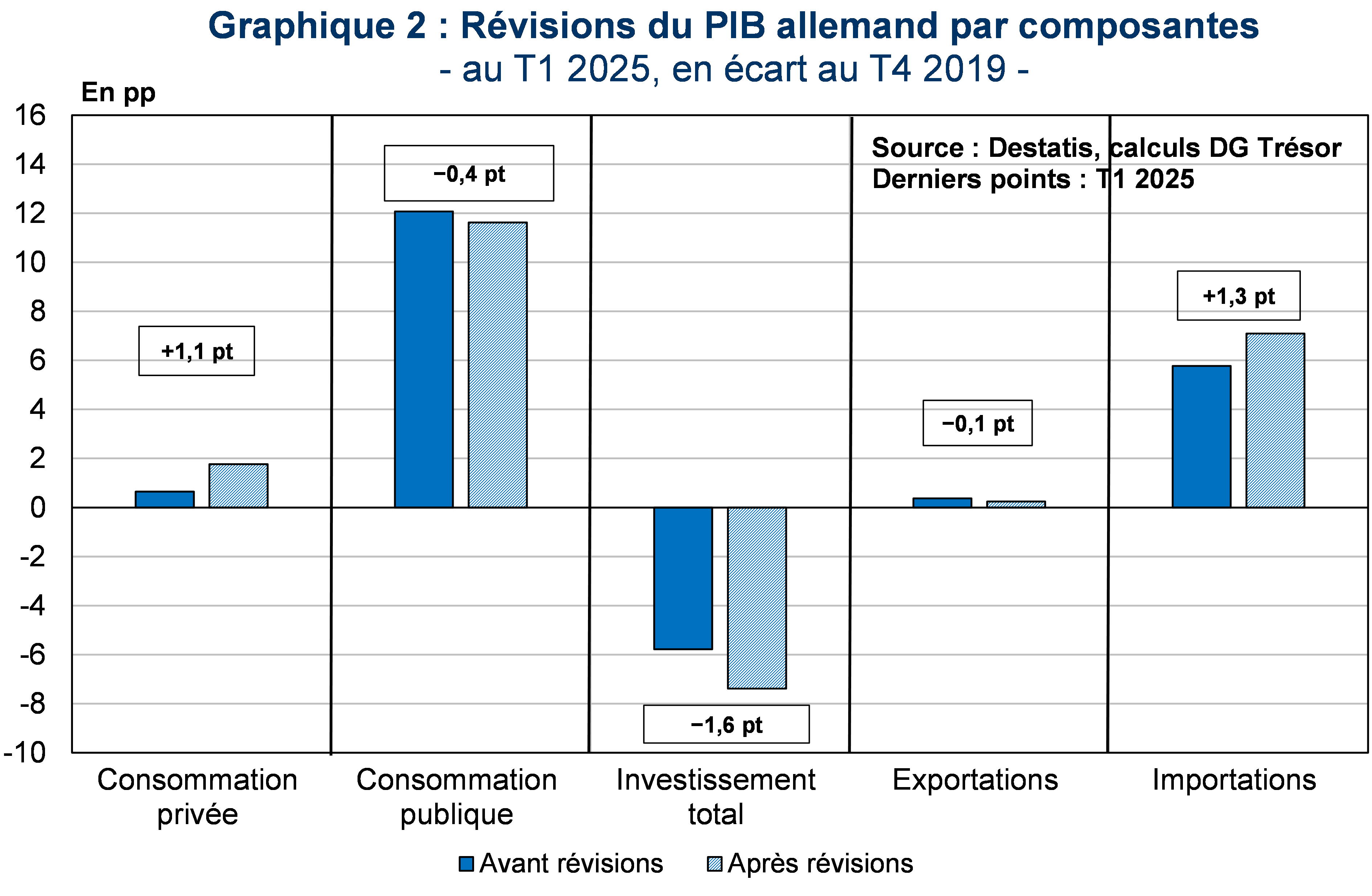 Graphique 1