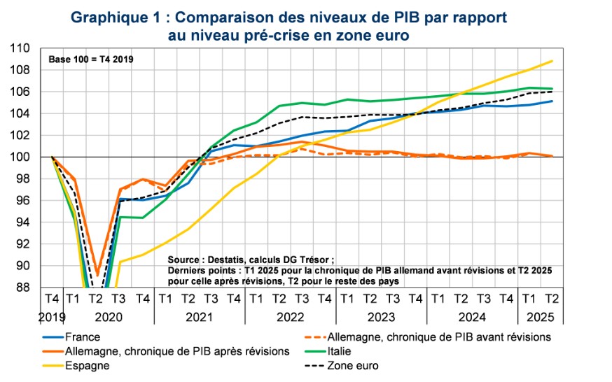 Flash Conjoncture Pays avancés - Révision à la baisse des chiffres annuels du PIB allemand