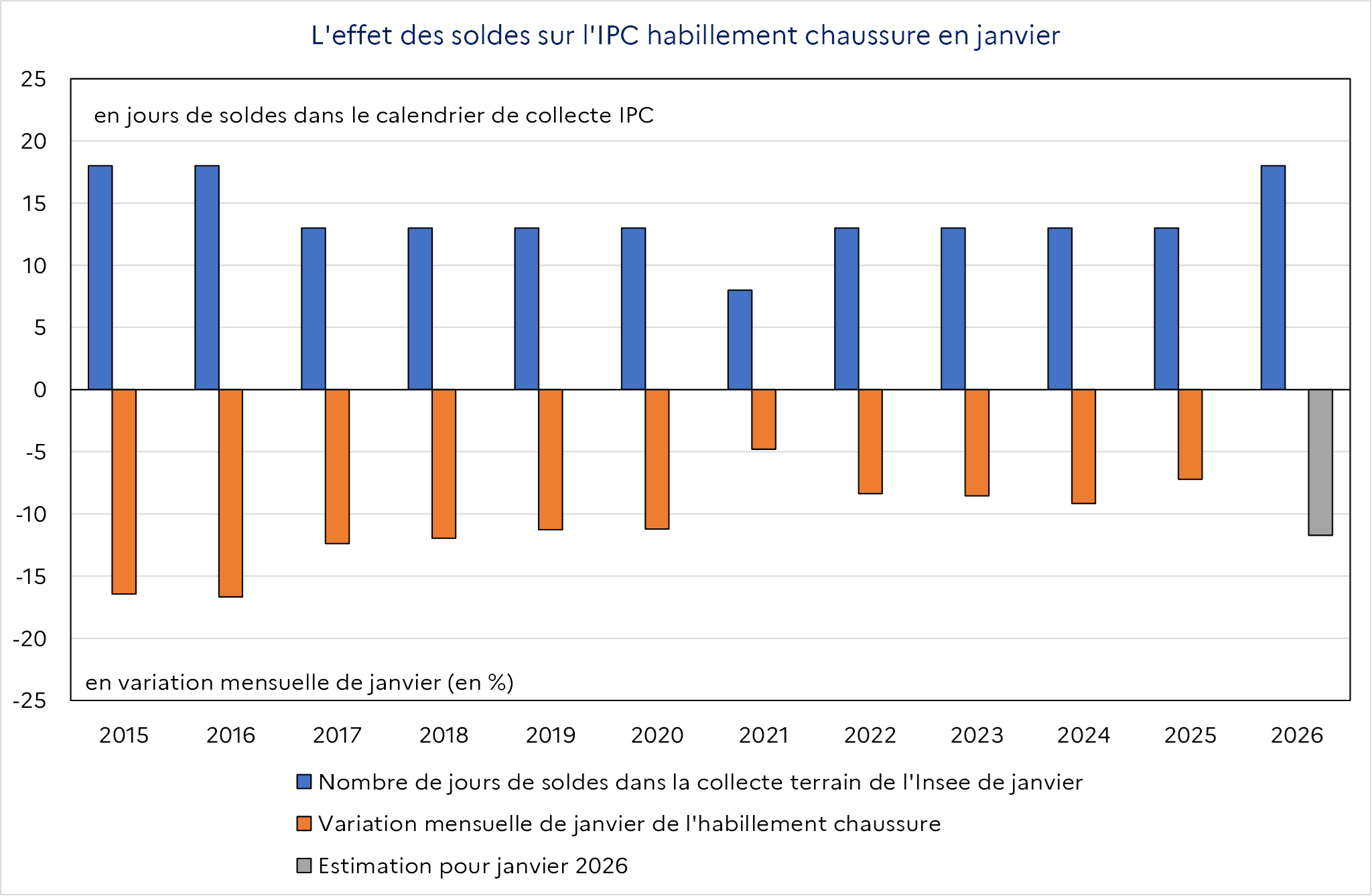 L'effet des soldes sur l'IPC habillement chaussure en janvier