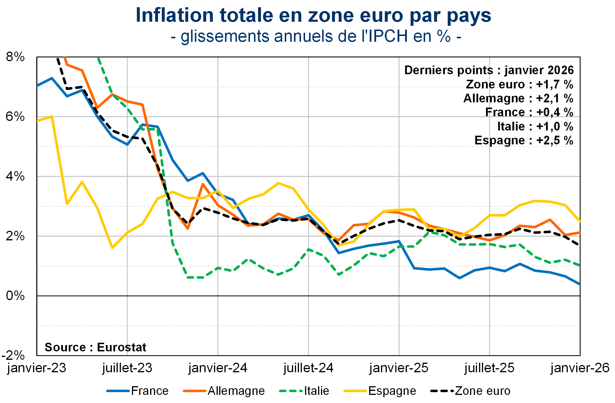 Inflation totale en zone euro par pays