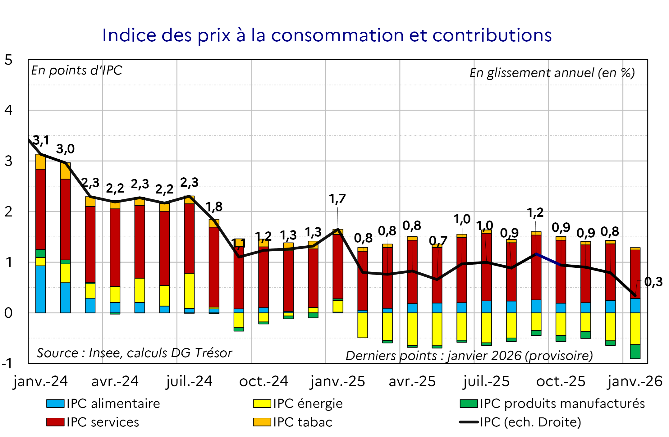 Indice des prix &agrave; la consommation et contributions
