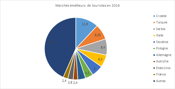 Marchés émetteurs de touristes en 2016