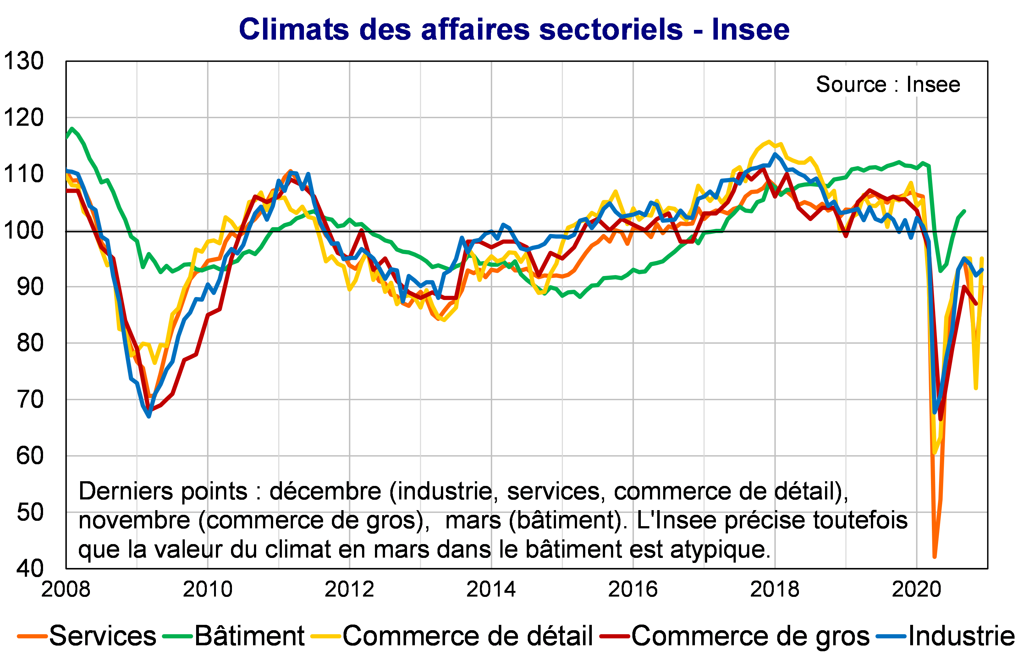 Climats des affaires sectoriels Insee