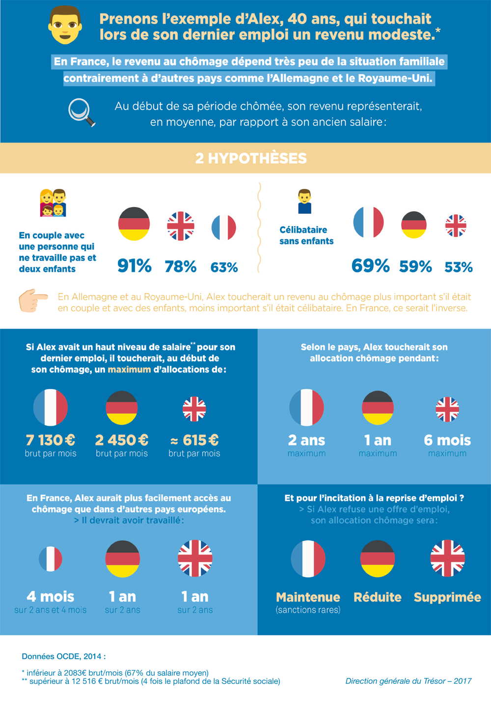 Infographie chômage seconde partie