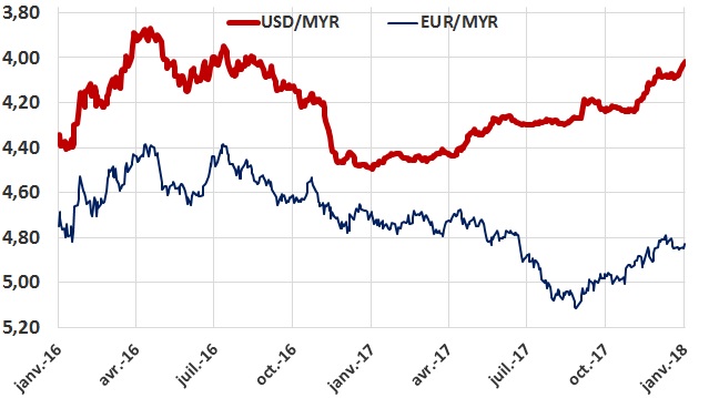 Evolution du ringgit malaisien en dollar américain et en euro entre janvier 2016 et janvier 2018