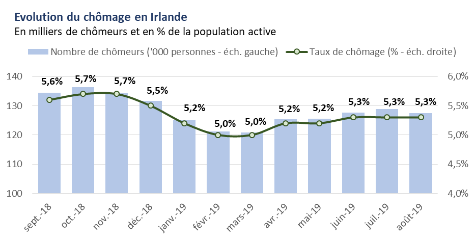 Chômage