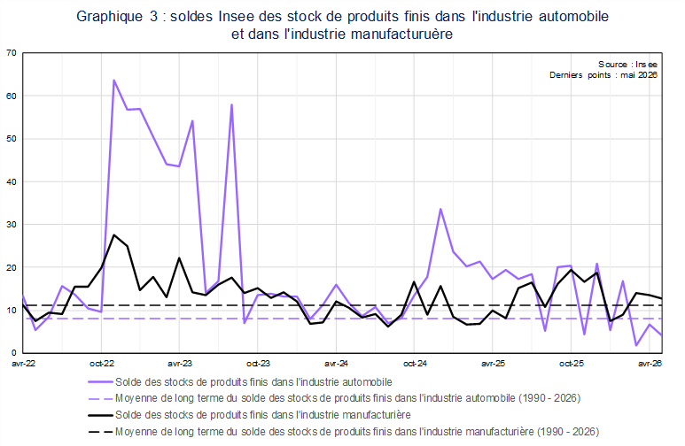 Soldes Insee des stocks de produits finis dans l'industrie automobile et l'industrie manufacturi&egrave;re