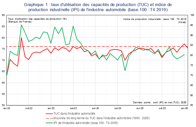 Taux d'utilisation des capacit&eacute;s de production et indice de production industrielle de l'industrie automobile