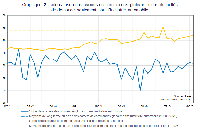Soldes Insee des carnets de commandes globaux et des difficult&eacute;s de demande seulement pour l'industrie automobile