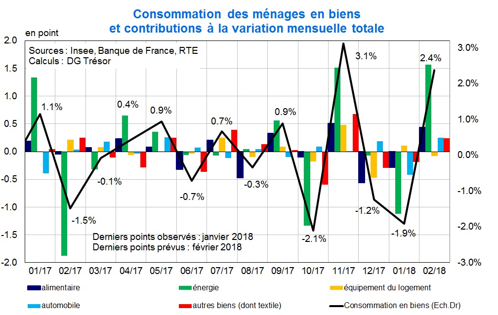 Consommation des ménages en biens et contribution à la variation mensuelle totale