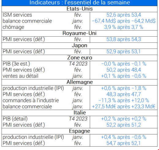 Indicateurs