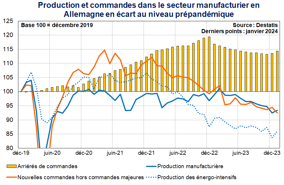 Production et commandes dans le secteur manufacturier en Allemagne