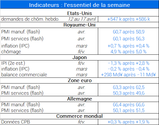 Indicateurs