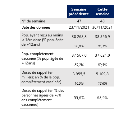 Vaccin semaine 48