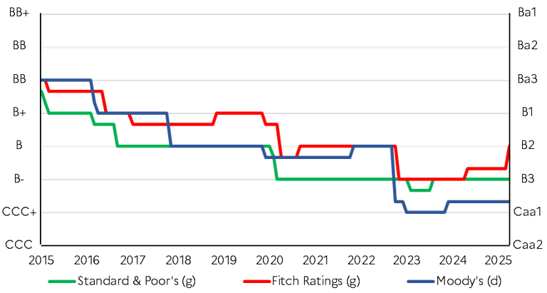 Évolution de la notation souveraine du Nigeria des agences Fitch Ratings, Standard & Poor’s et Moody’s