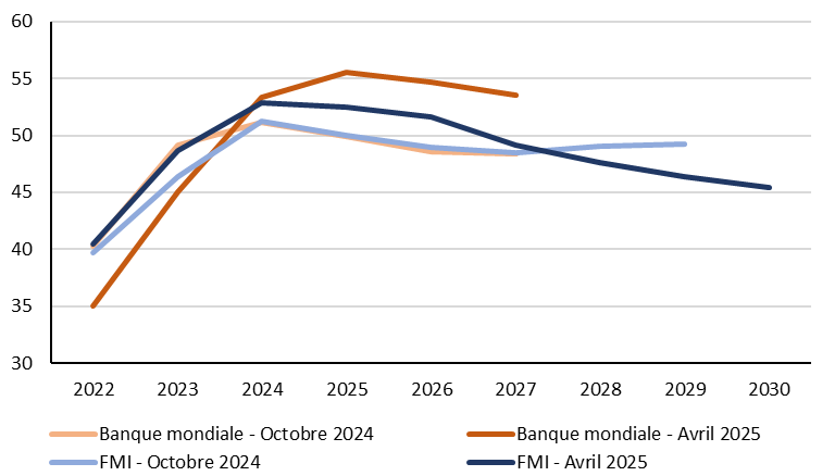Prévisions d’endettement du Nigeria du FMI et de la Banque mondiale d’octobre 2024 et d’avril 2025 (% PIB)