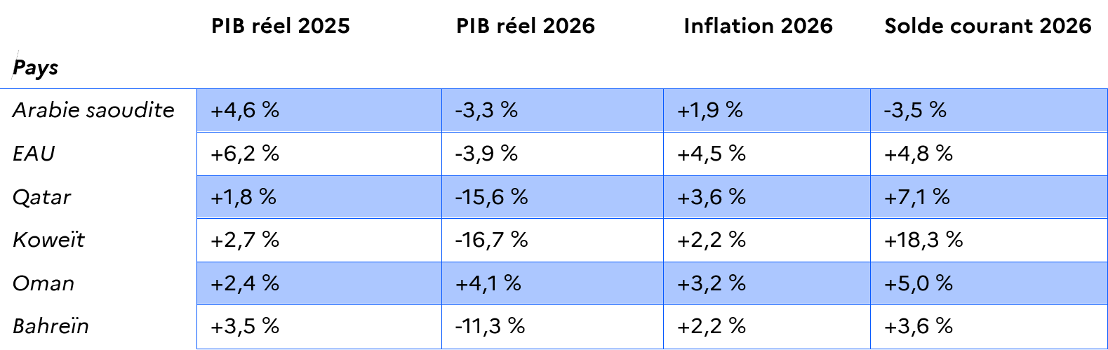 Tableau 1 &ndash; Perspectives macro&eacute;conomiques des &eacute;conomies du CCG