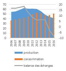 Historique du secteur gazier en Egypte (en Mds de m3) source : Enerdata