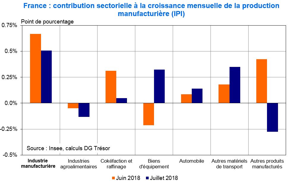 France : Contribution sectorielle à la croissance mensuelle de la production manufacturière IPI