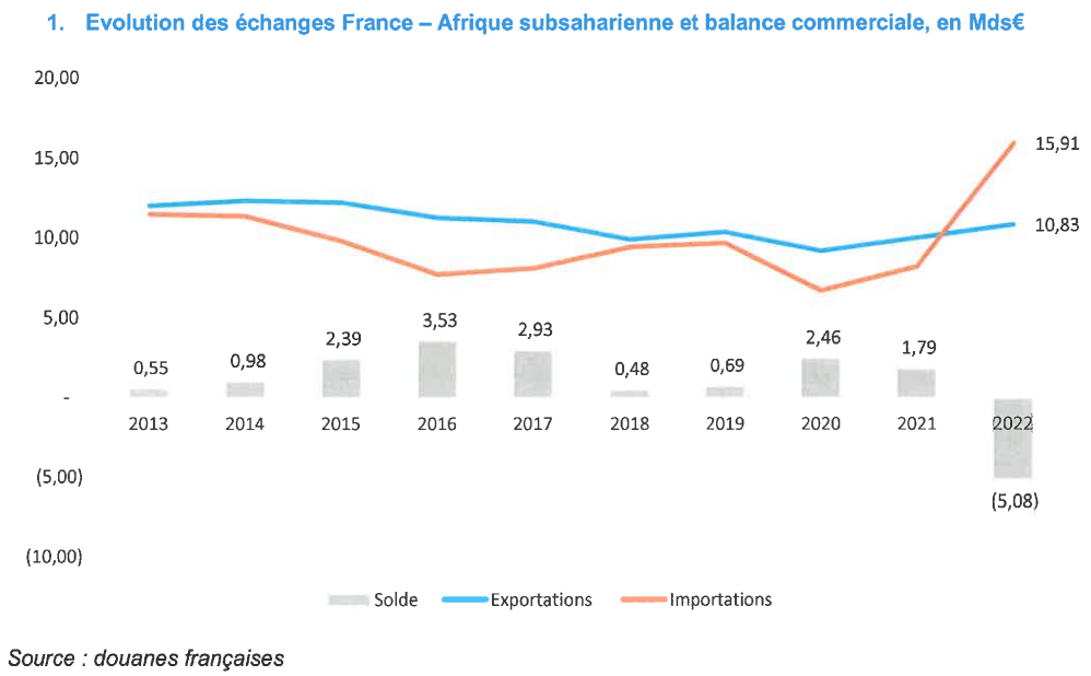 évolution des échanges France - Afrique subsahrienne et balance commericale