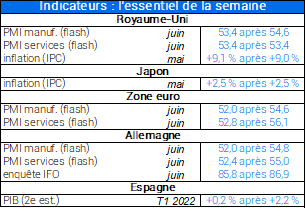 Indicateurs