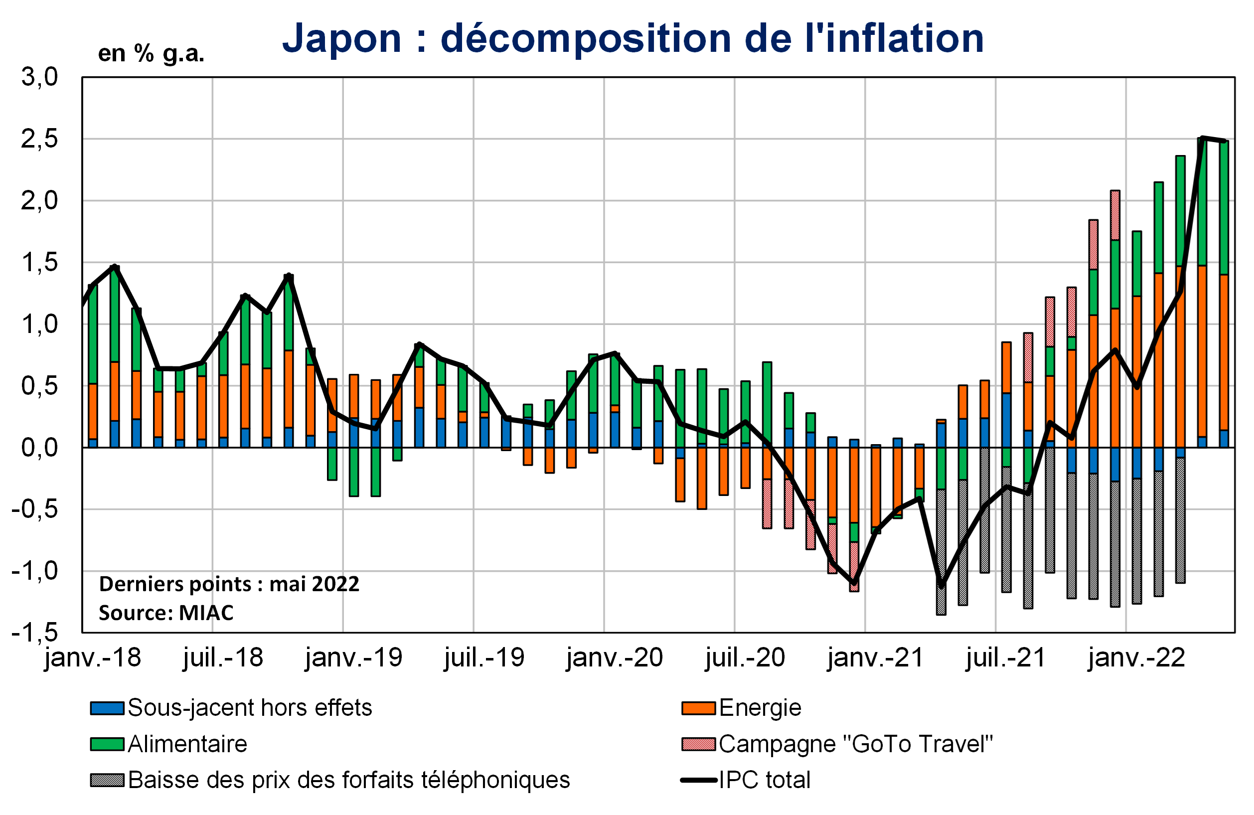 Japon décomposition de l'inflation