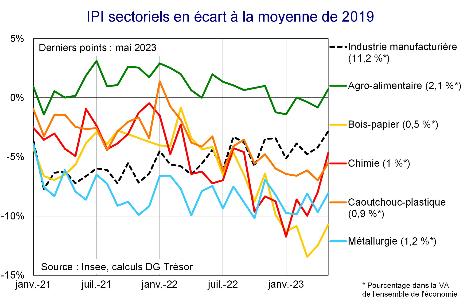 IPI sectoriels en écart à la moyenne de 2019