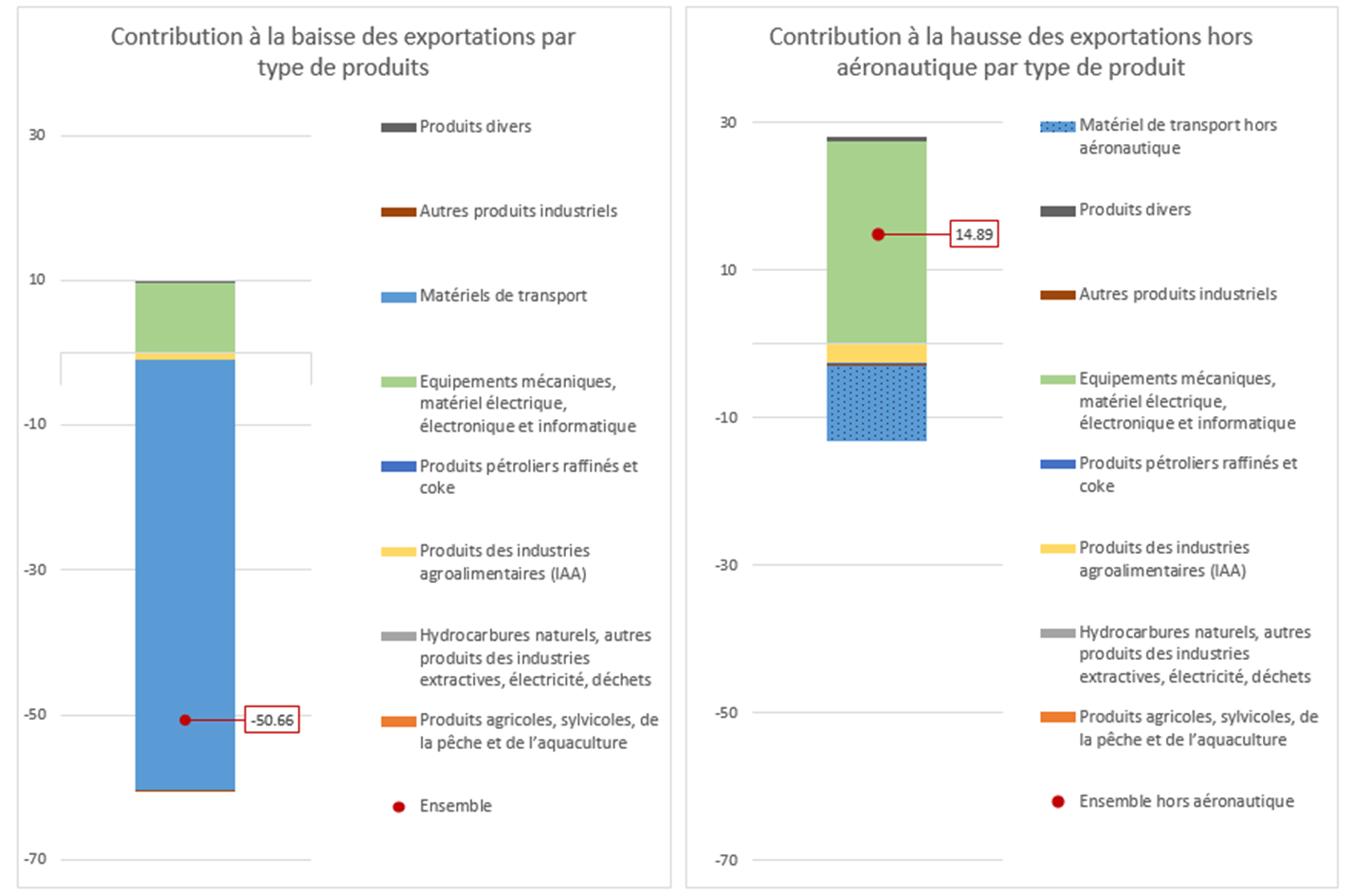 Croissance des exportations France Indonesie au S1 2018